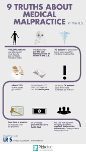 Medical Malpractice Infographic – Lawyers Doctors and Patients